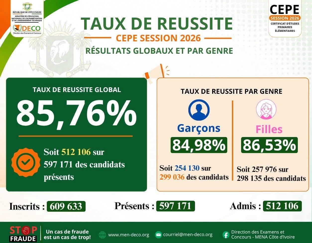 CEPE 2026 : taux d'admission de 85,76% avec 512 106 reçus